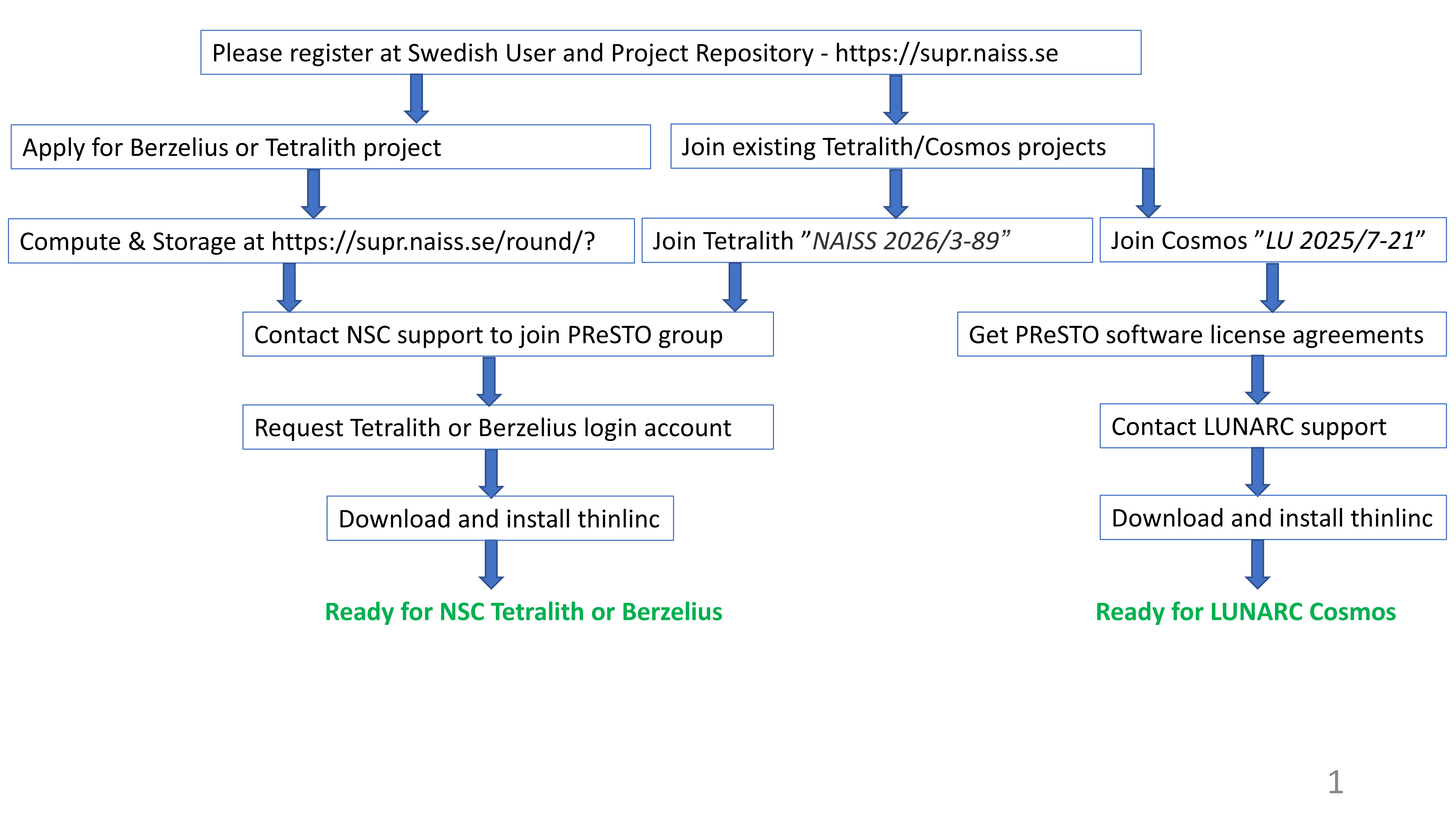PReSTO access Tetralith and Berzelius